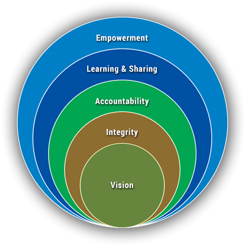 Figure 1. TLB Value-5 Leadership Model